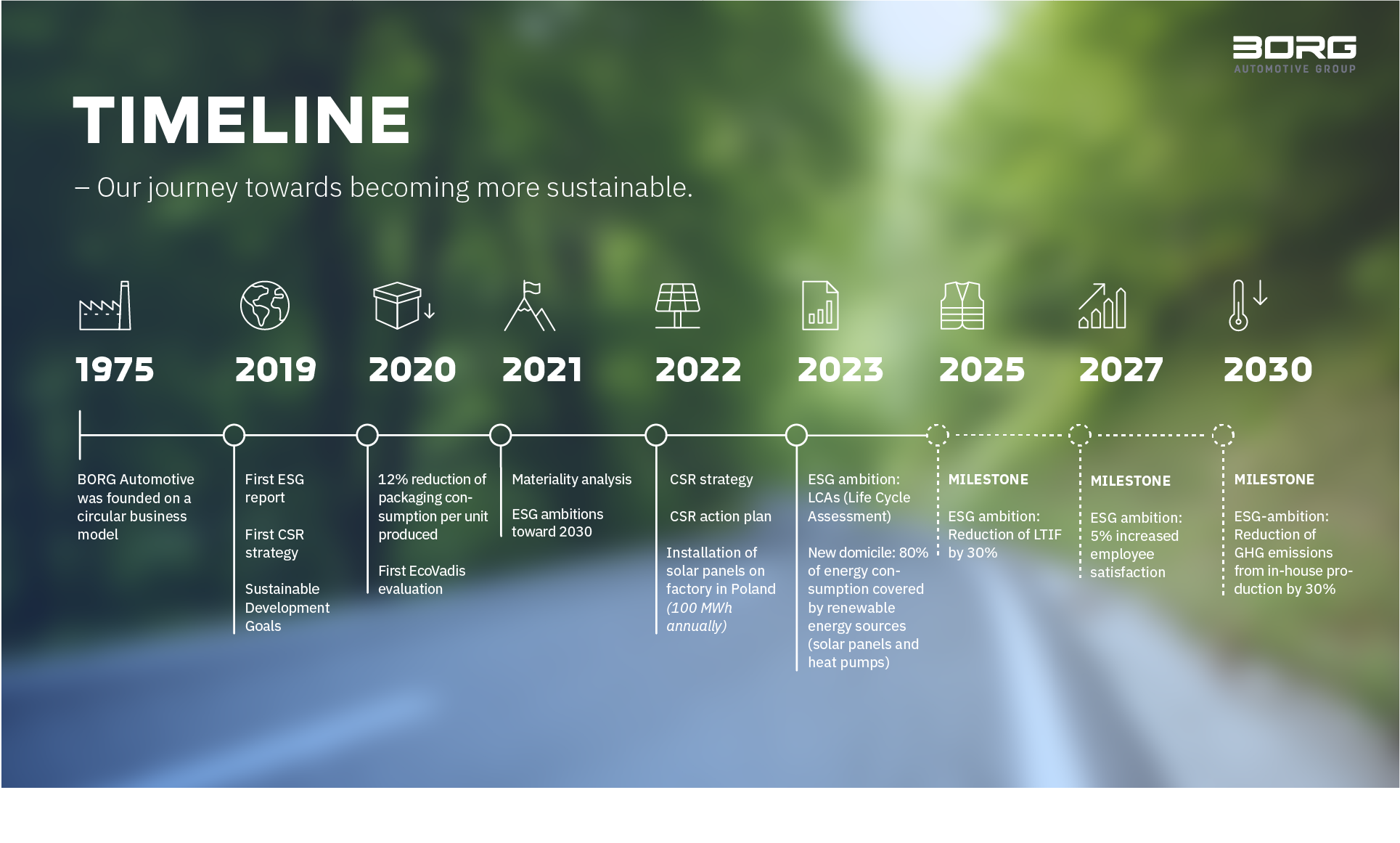 BORG Group Sustainability Tidslinje 16 9 EN